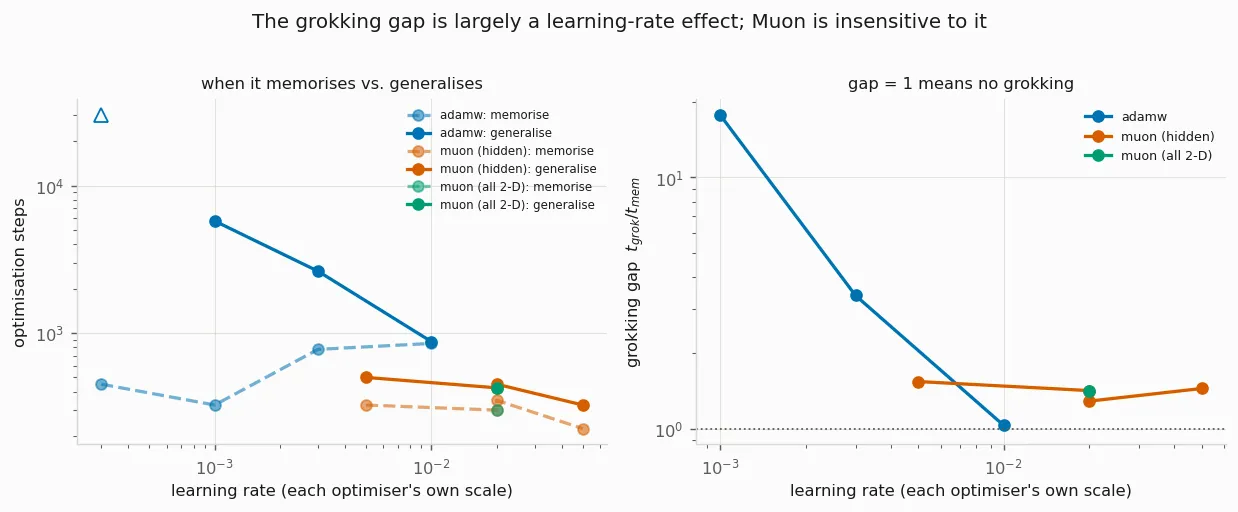 Learning-rate sweep