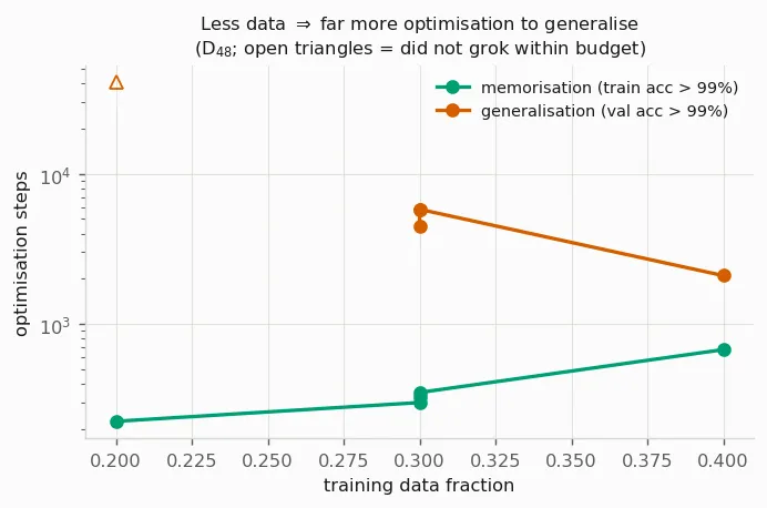 Data efficiency