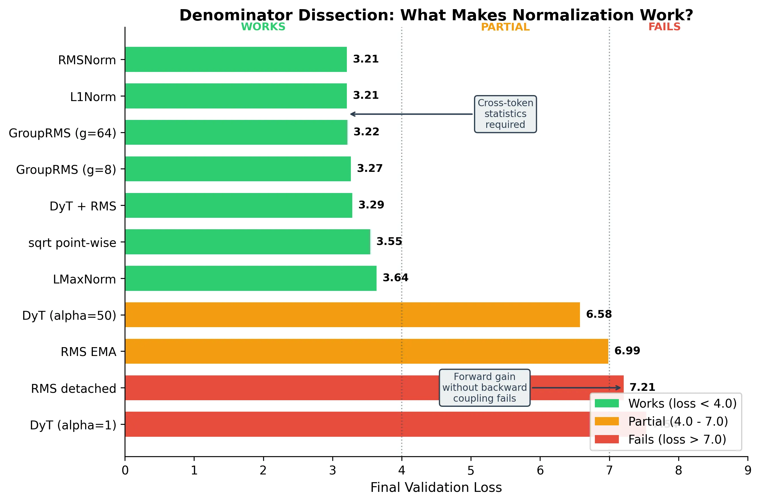 Denominator dissection
