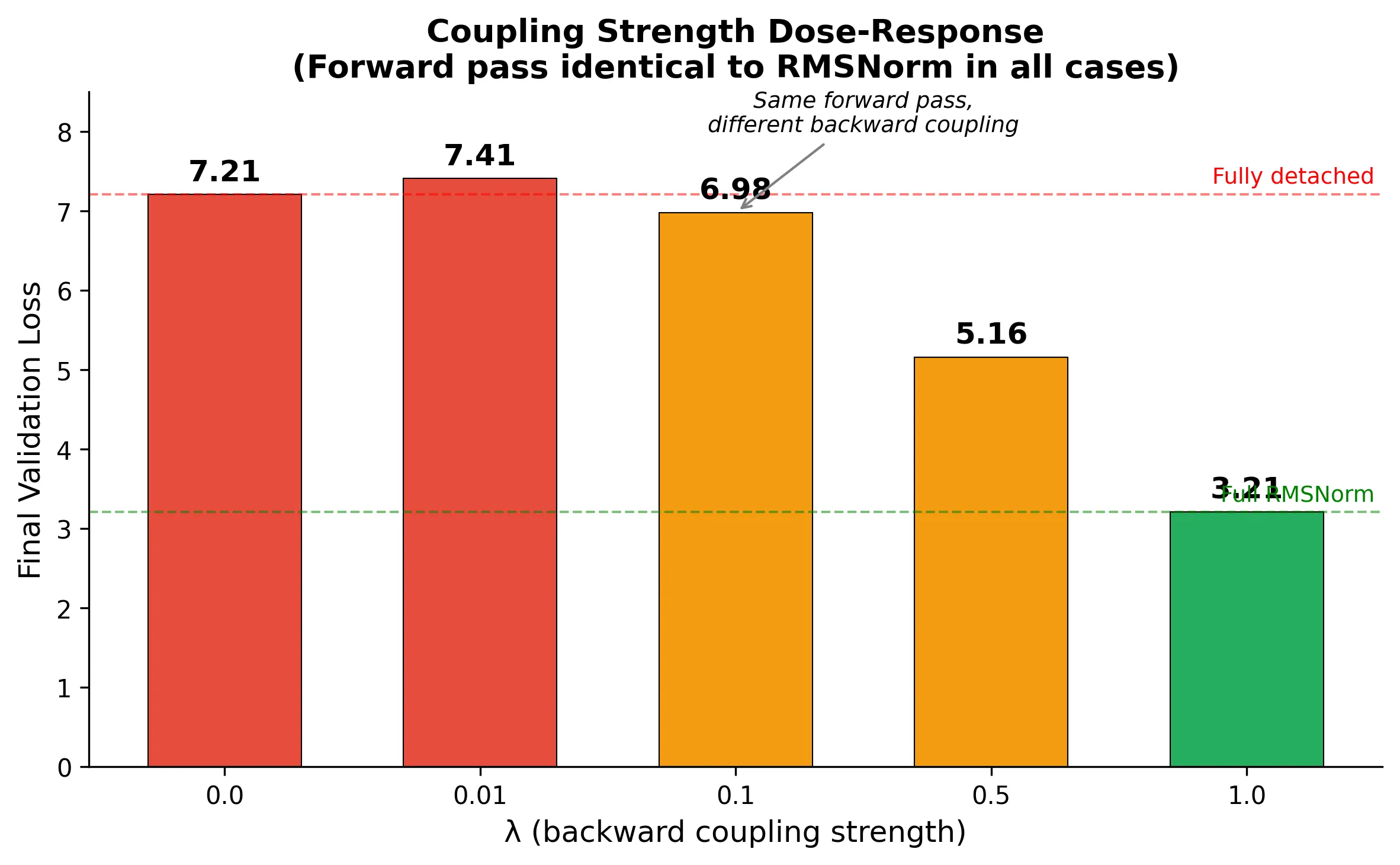 Coupling sweep